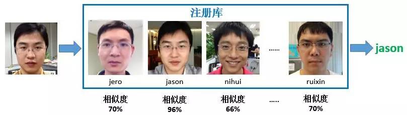 人臉識別系統(tǒng)人臉檢索概念與人臉聚類概念